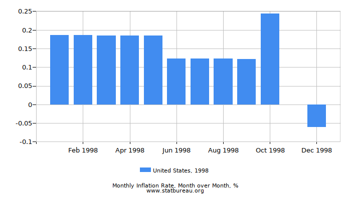 1998 United States Inflation Rate: Month to Month