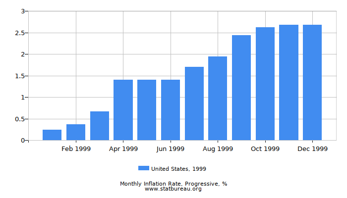 1999 United States Progressive Inflation Rate