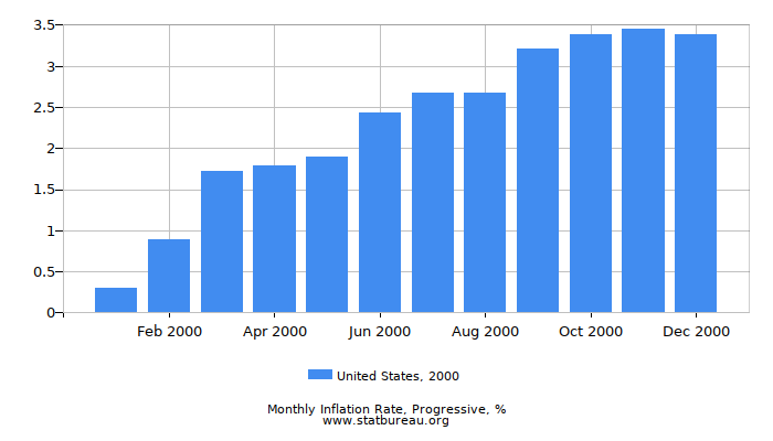 2000 United States Progressive Inflation Rate