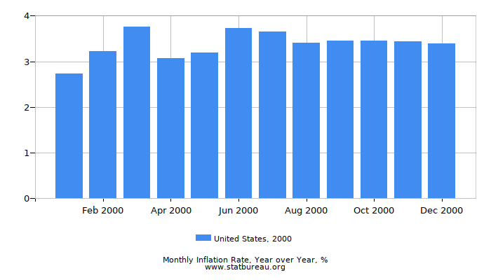 2000 United States Inflation Rate: Year over Year