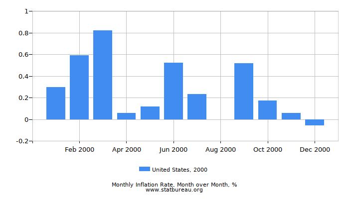 2000 United States Inflation Rate: Month to Month