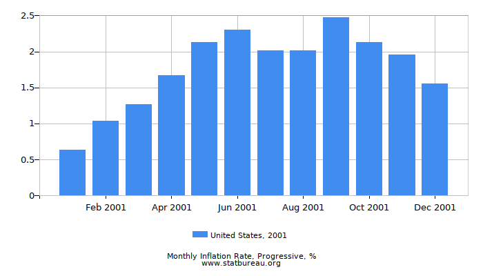2001 United States Progressive Inflation Rate