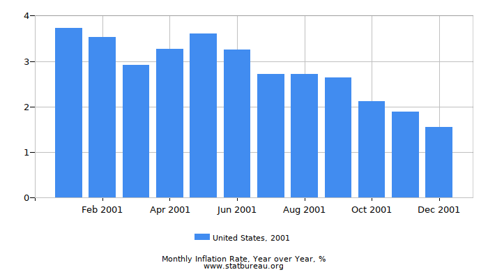 2001 United States Inflation Rate: Year over Year