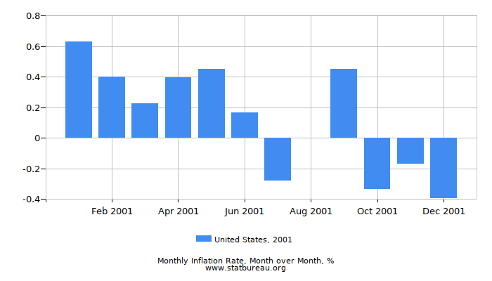 2001 United States Inflation Rate: Month to Month