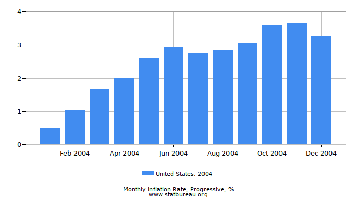 2004 United States Progressive Inflation Rate
