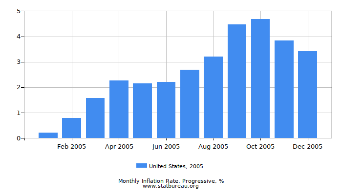 2005 United States Progressive Inflation Rate