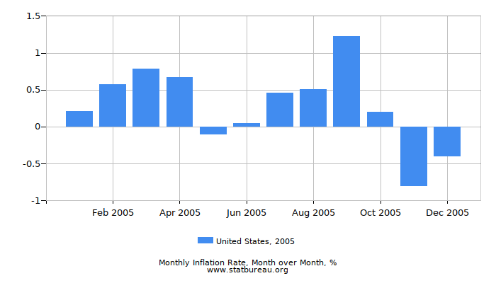 2005 United States Inflation Rate: Month to Month