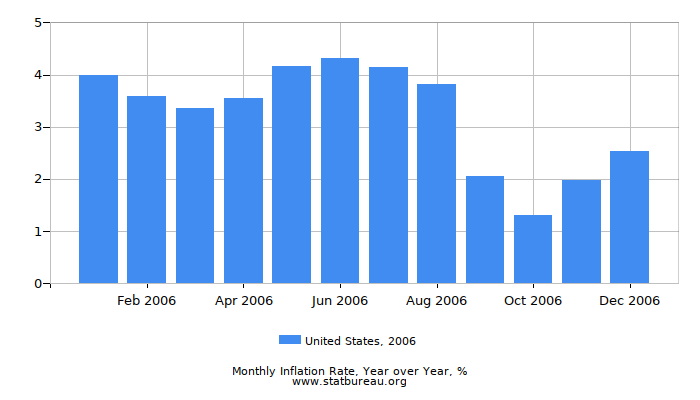 2006 United States Inflation Rate: Year over Year