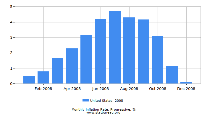 2008 United States Progressive Inflation Rate
