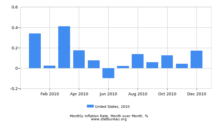 2010 United States Inflation Rate: Month to Month