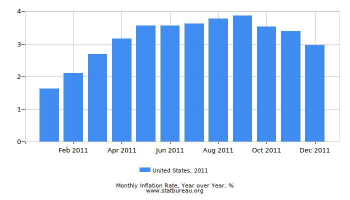 2011 United States Inflation Rate: Year over Year