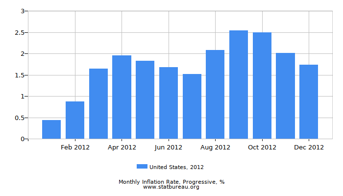 2012 United States Progressive Inflation Rate