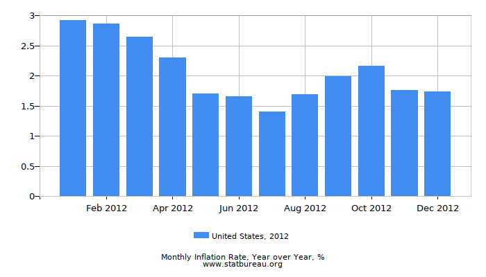 2012 United States Inflation Rate: Year over Year