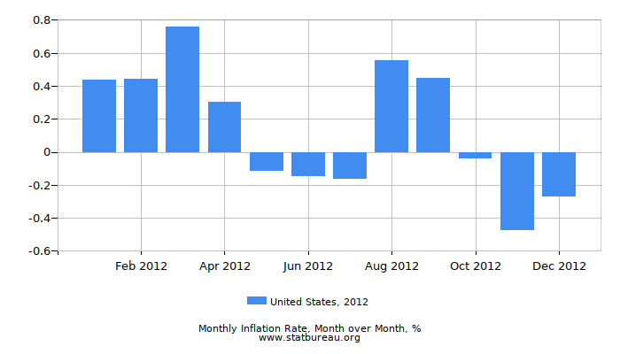 2012 United States Inflation Rate: Month to Month
