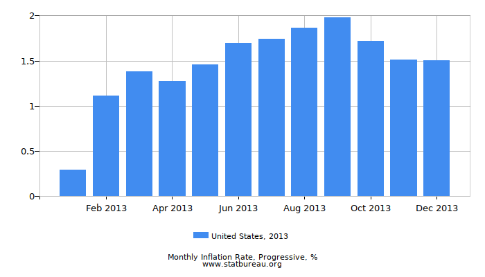 2013 United States Progressive Inflation Rate