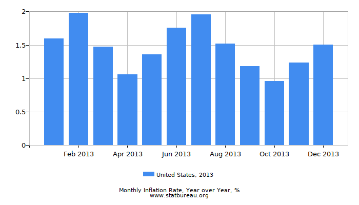 2013 United States Inflation Rate: Year over Year
