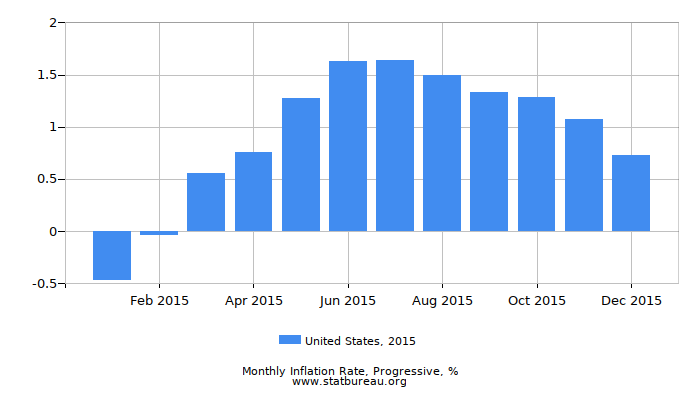 2015 United States Progressive Inflation Rate
