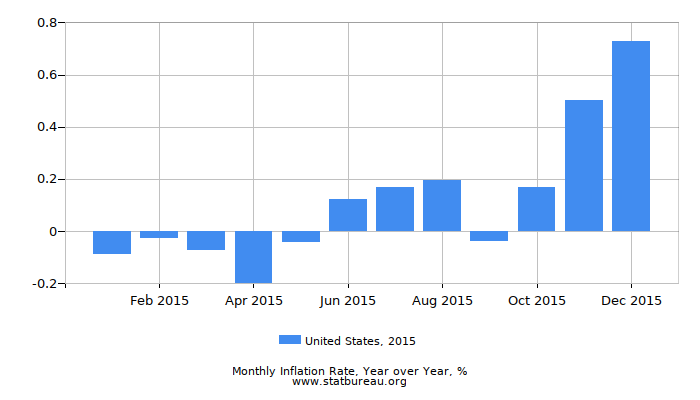 2015 United States Inflation Rate: Year over Year