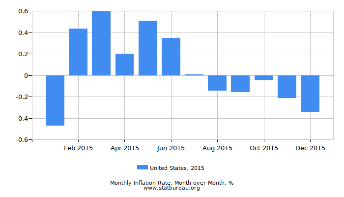 2015 United States Inflation Rate: Month to Month