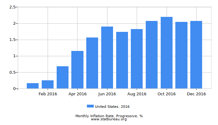 2016 United States Progressive Inflation Rate