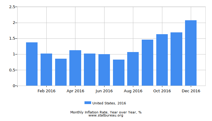 2016 United States Inflation Rate: Year over Year