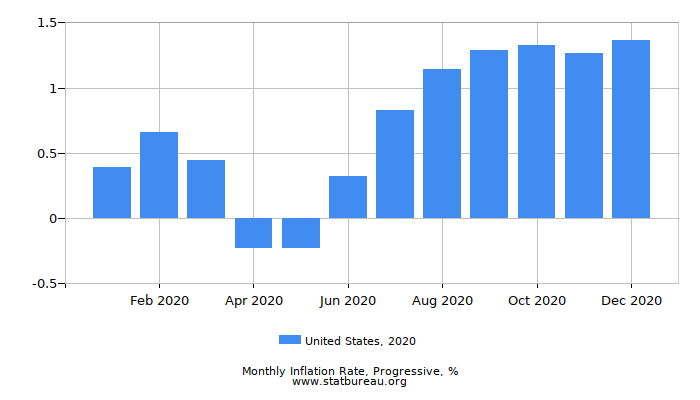 2020 United States Progressive Inflation Rate
