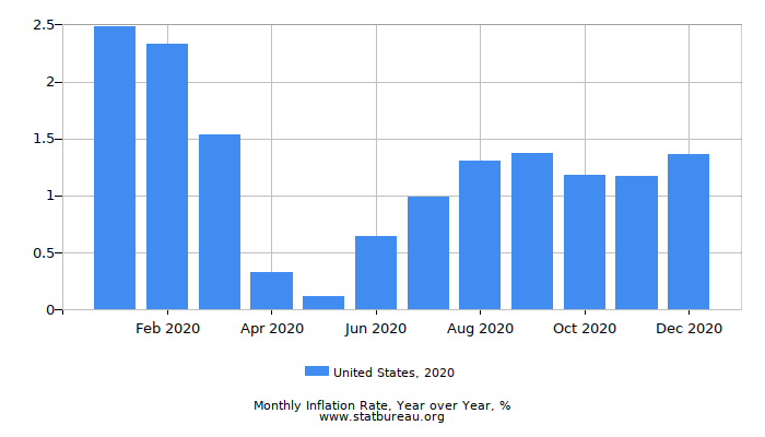 2020 United States Inflation Rate: Year over Year