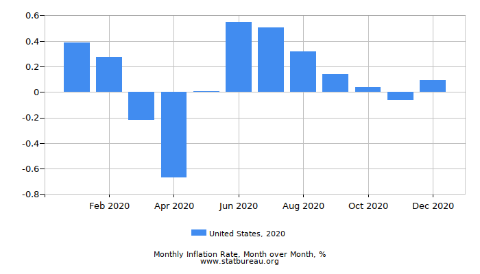 2020 United States Inflation Rate: Month to Month