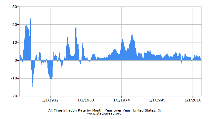 All Time Inflation Rate by Month, Year over Year, United States