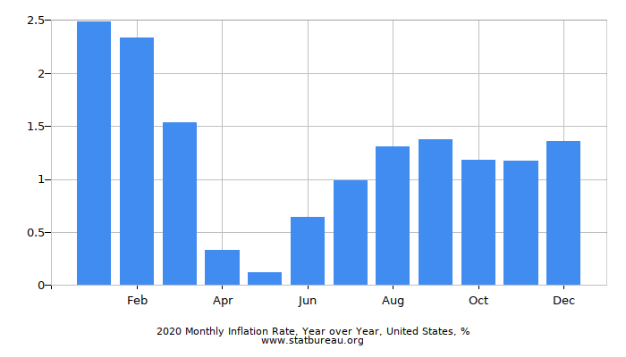 2020 Monthly Inflation Rate, Year over Year, United States