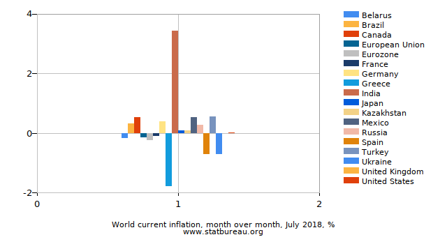 World current inflation, month over month