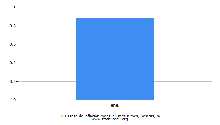 2019 tasa de inflación mensual, mes a mes, Belarus