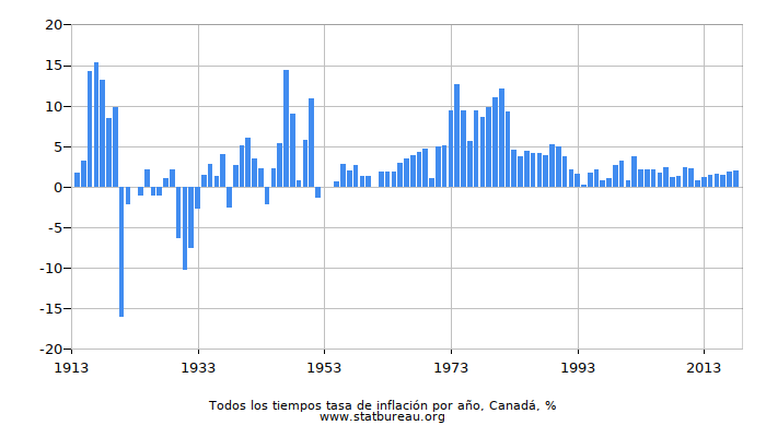 Todos los tiempos tasa de inflación por año, Canadá