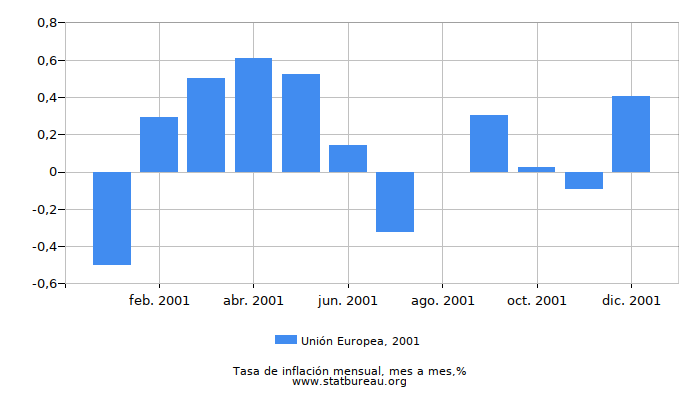 2001 Unión Europea tasa de inflación: mes a mes