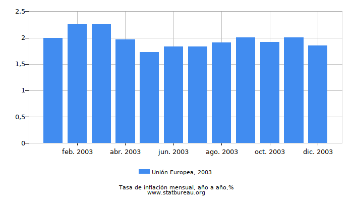 2003 Unión Europea tasa de inflación: año tras año