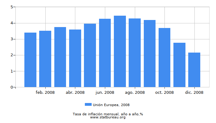 2008 Unión Europea tasa de inflación: año tras año
