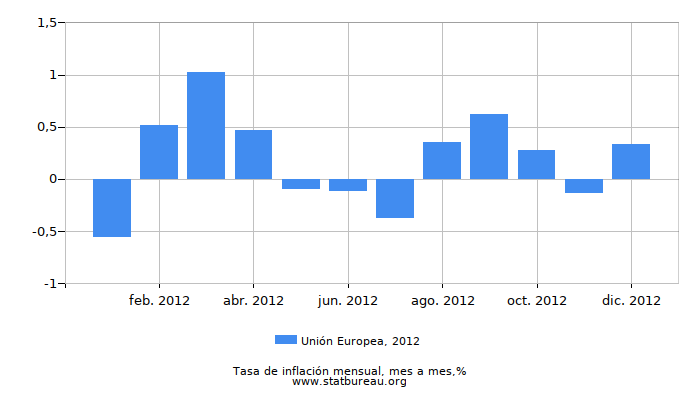 2012 Unión Europea tasa de inflación: mes a mes
