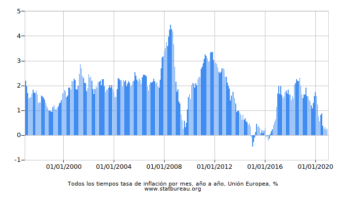 Todos los tiempos tasa de inflación por mes, año a año, Unión Europea