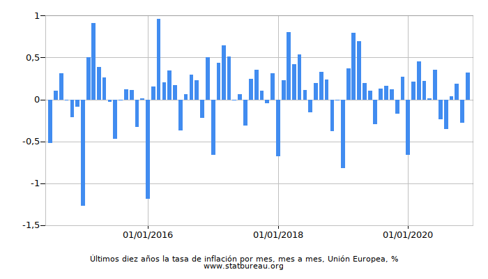 Últimos diez años la tasa de inflación por mes, mes a mes, Unión Europea