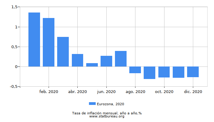 2020 Eurozona tasa de inflación: año tras año