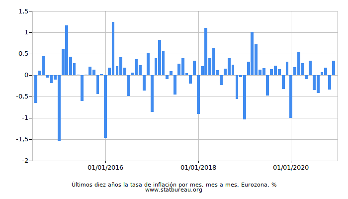 Últimos diez años la tasa de inflación por mes, mes a mes, Eurozona