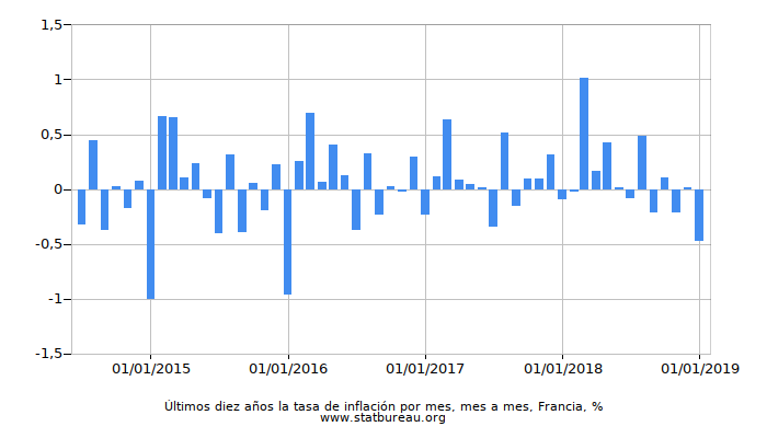 Últimos diez años la tasa de inflación por mes, mes a mes, Francia