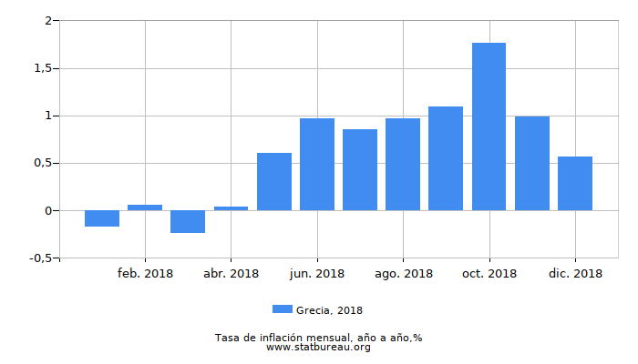 2018 Grecia tasa de inflación: año tras año