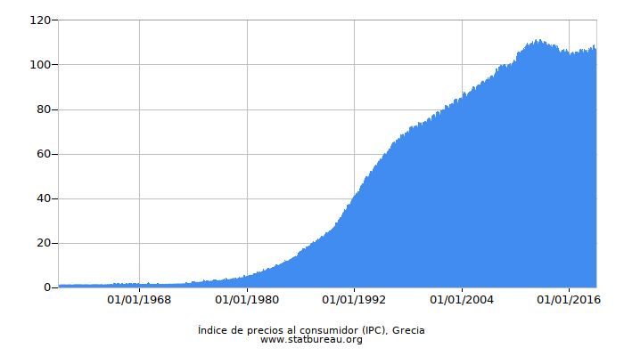 Índice de precios al consumidor (IPC), Grecia