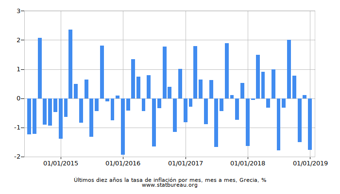 Últimos diez años la tasa de inflación por mes, mes a mes, Grecia
