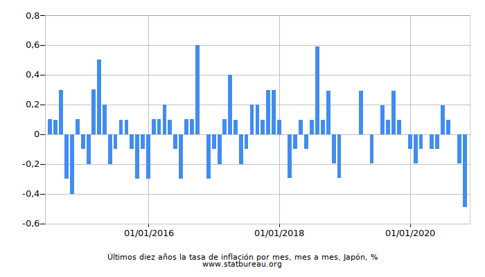 Últimos diez años la tasa de inflación por mes, mes a mes, Japón