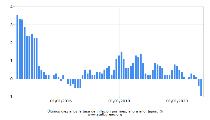 Últimos diez años la tasa de inflación por mes, año a año, Japón