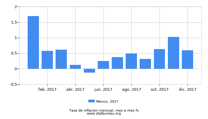 2017 México tasa de inflación: mes a mes