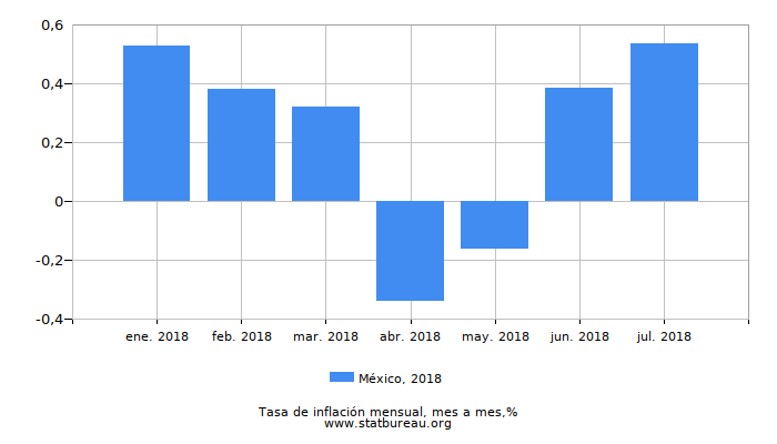 2018 México tasa de inflación: mes a mes