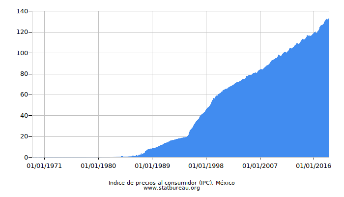 Índice de precios al consumidor (IPC), México